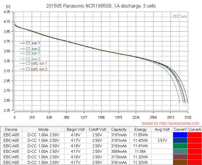 201505 Panasonic NCR18650B, 1A discharge, 3 cells
