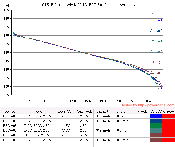 201505 Panasonic NCR18650B 5A, 3 cell comparison